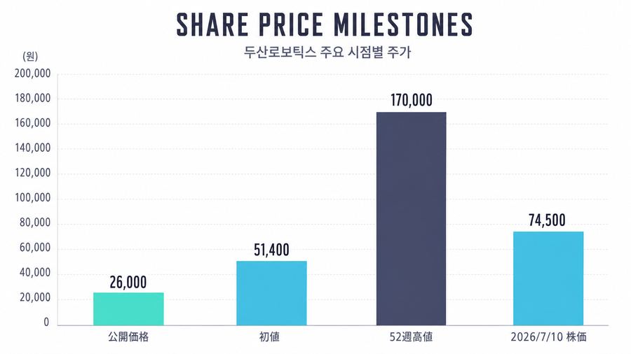 Share Price Milestones