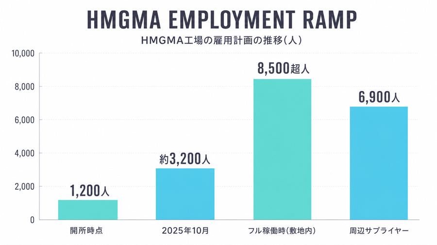 HMGMA Employment Ramp