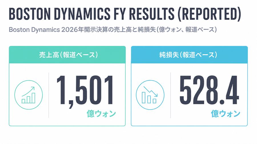 Boston Dynamics FY Results (reported)