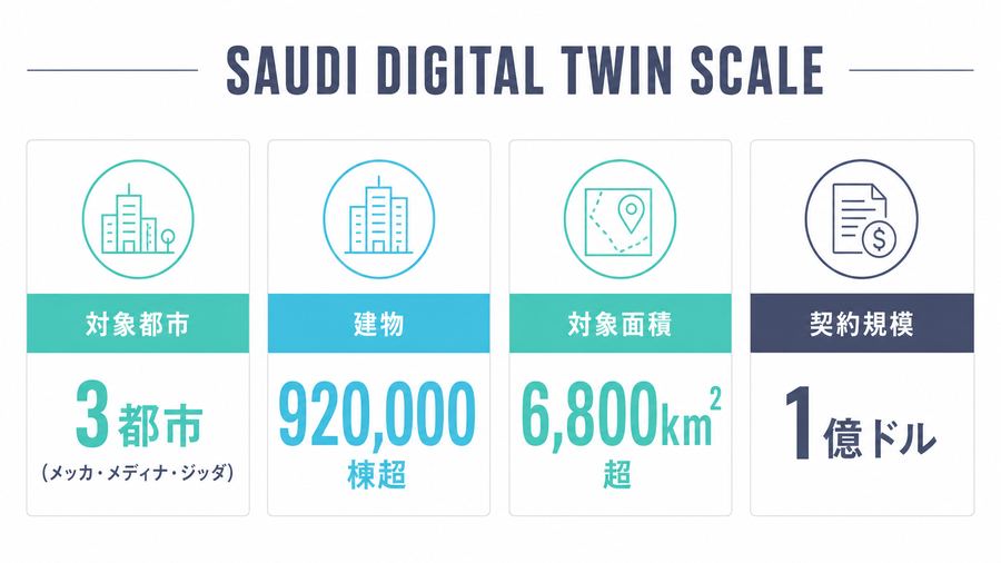 Saudi Digital Twin Scale