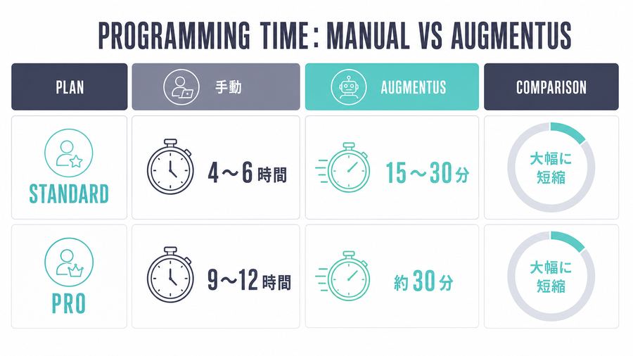 Programming Time: Manual vs Augmentus