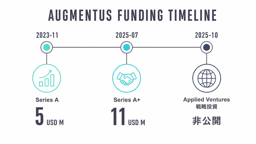 Augmentus Funding Timeline