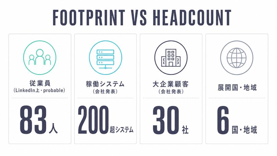 Footprint vs Headcount