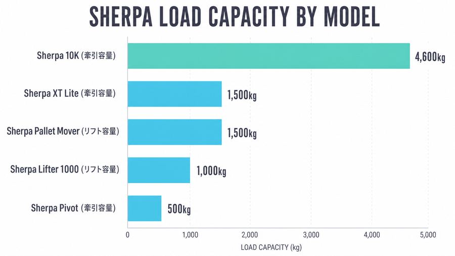Sherpa Load Capacity by Model