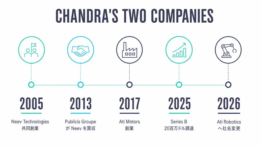 Chandra's Two Companies