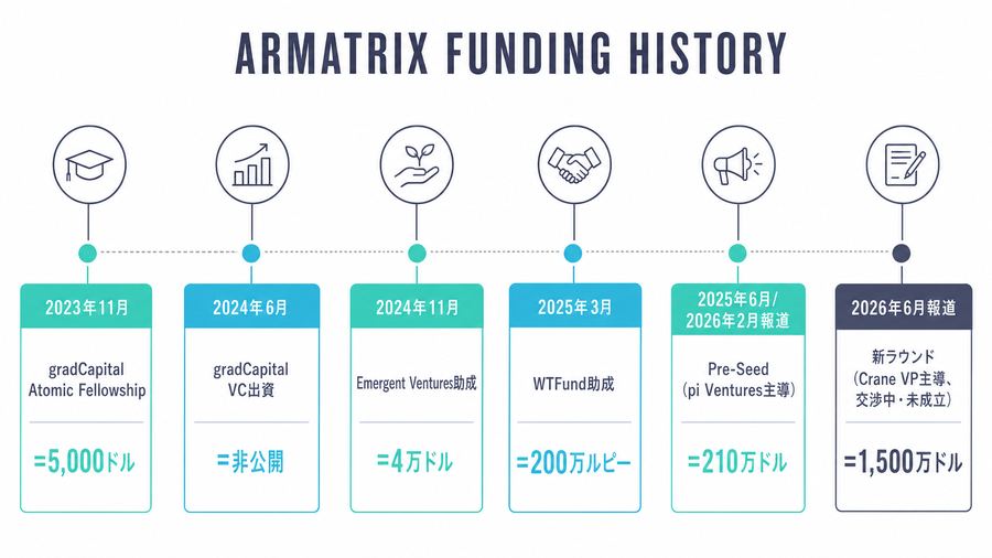 Armatrix Funding History