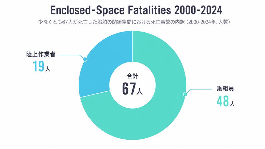 Enclosed-Space Fatalities 2000-2024