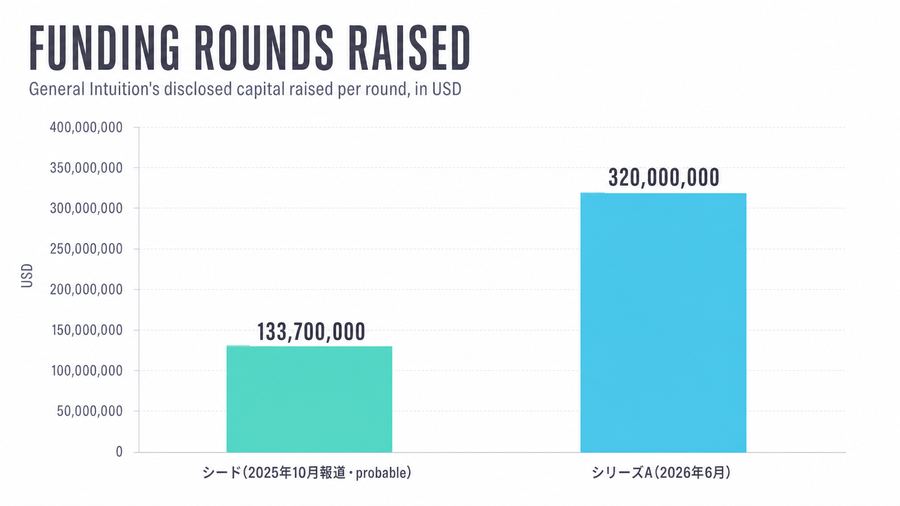 Funding rounds raised