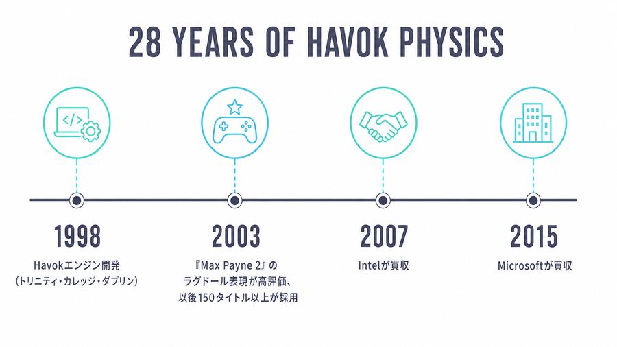 28 years of Havok physics