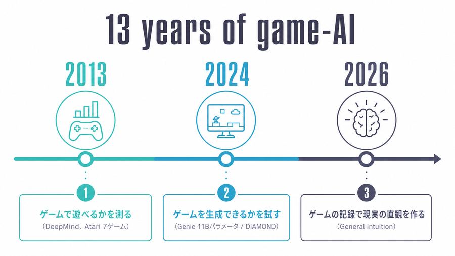 13 years of game-AI