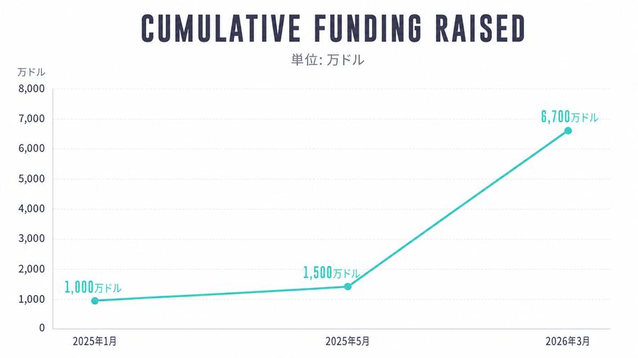 Cumulative Funding Raised