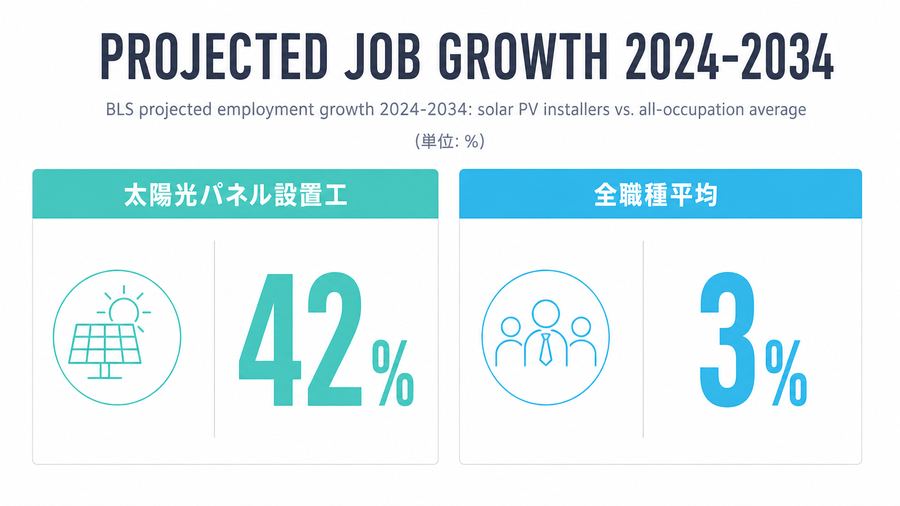 Projected Job Growth 2024-2034