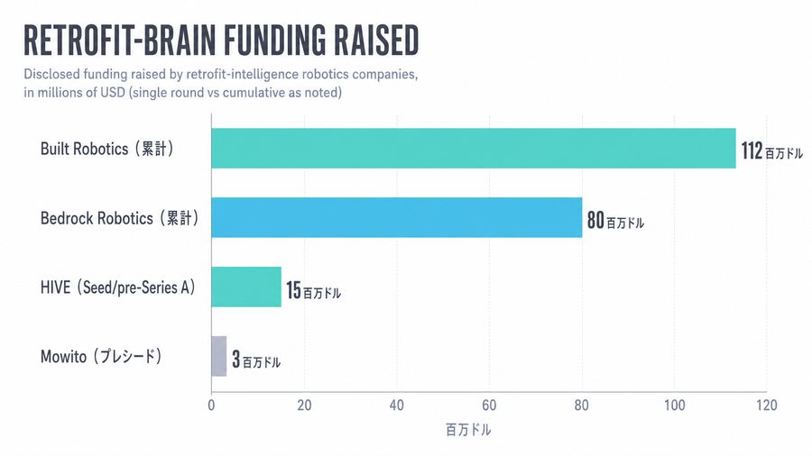 Retrofit-brain funding raised